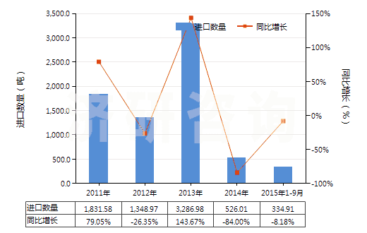 2011-2015年9月中國含磷、鉀兩種元素的肥料(包括礦物肥料或化學(xué)肥料)(HS31056000)進(jìn)口量及增速統(tǒng)計(jì)